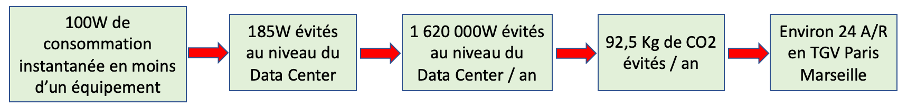 consommation datacenter carbone