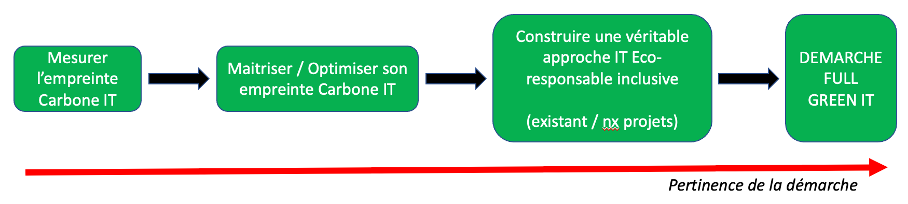 démarche carbone en quatre étapes