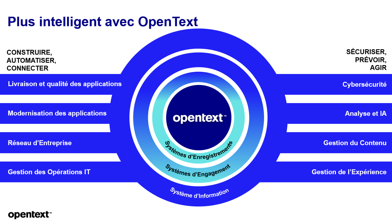 schéma OpenText